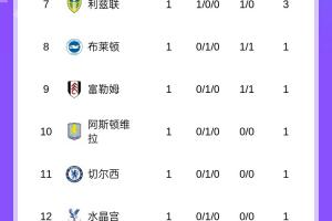 开云官网-英超首轮积分榜：曼城4净胜球领跑，热刺、利物浦、阿森纳均赢球